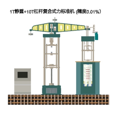 1T静重+10T杠杆复合式力标准机(精度0.01%)